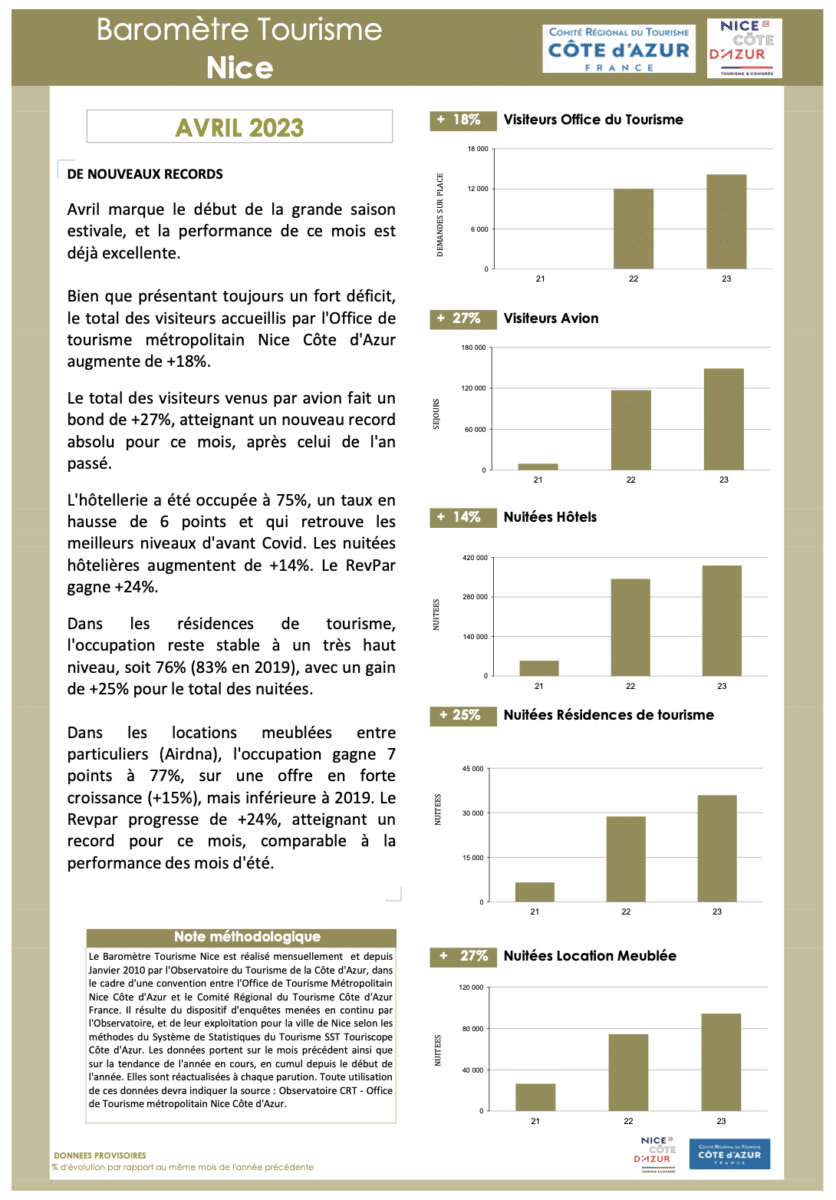 Baromètre touristique Nice de la fréquentation d'avril 2023