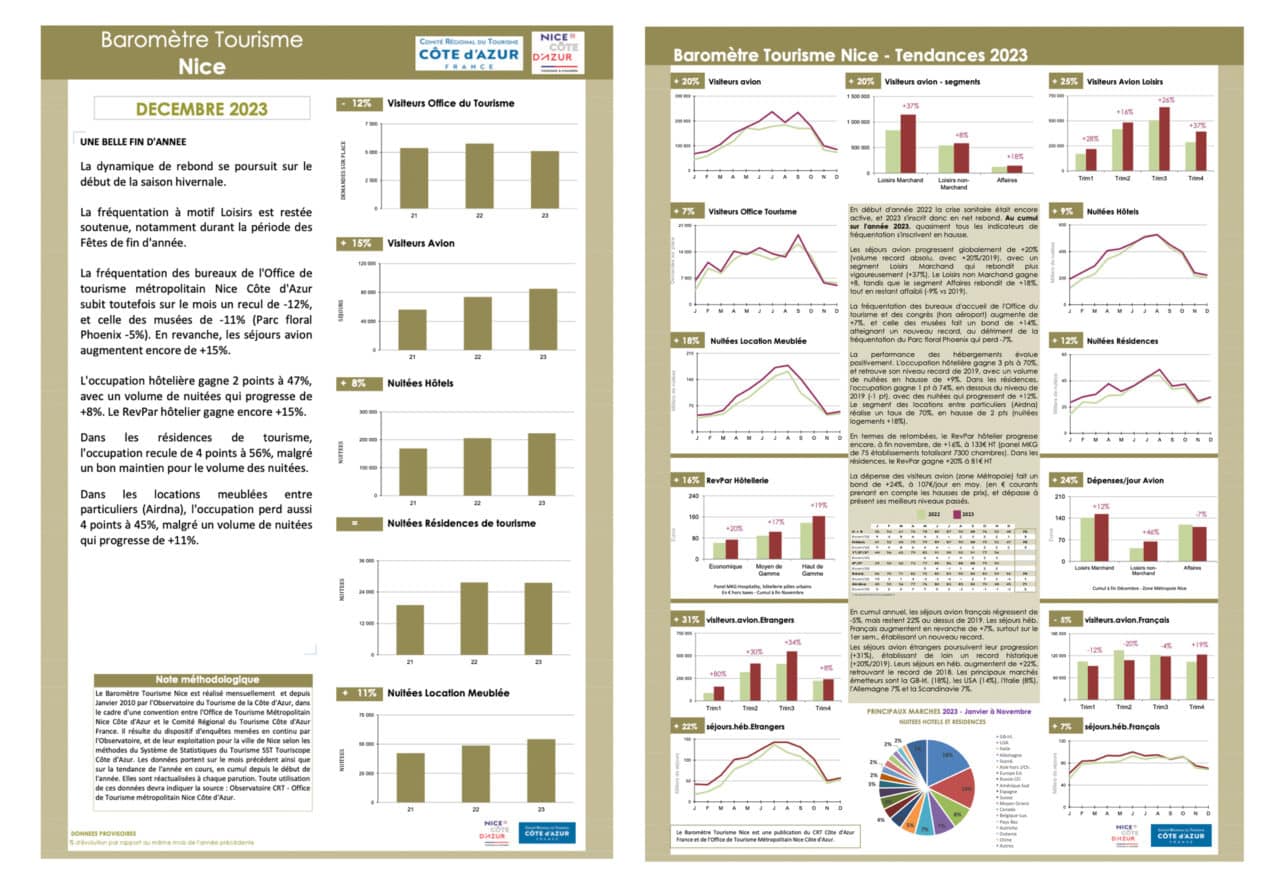 Document statistiques baromètre touristique Nice décembre 2023